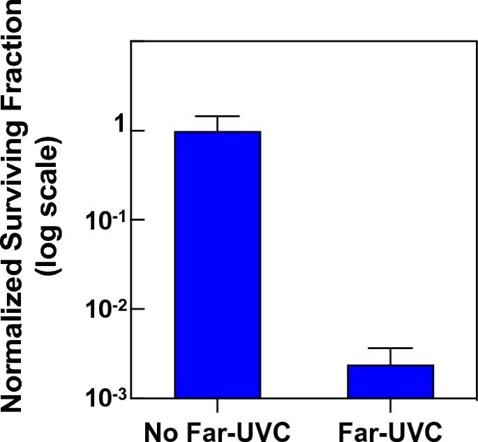 NormalizedSurvivingFraction-NoFar-UVCvsFar-UVC-ezgif.com-webp-to-jpg-converter