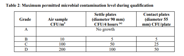 Maximum permitted microbial contamination level during qualification