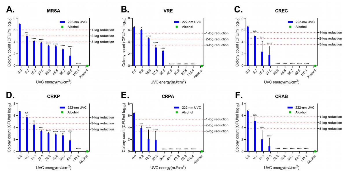 Bar charts of log reduction of MRSA, VRE and carbapenem-resistant bacteria at increasing 222 nm doses