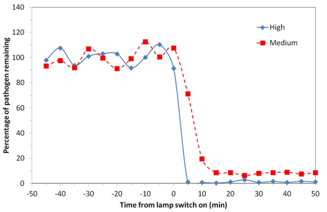 Line chart of airborne Staphylococcus aureus remaining in a room-sized chamber before and after far-UVC lamps are switched on