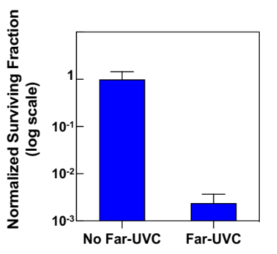 Bar chart on log scale of airborne murine norovirus surviving fraction with and without far-UVC