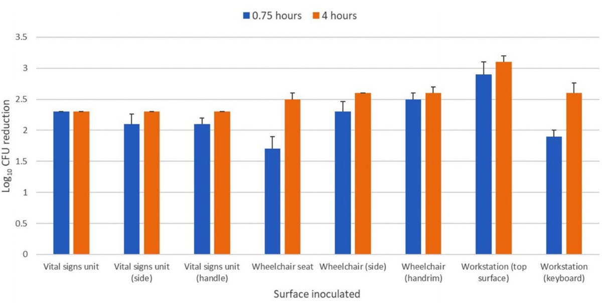 Bar chart of log reductions of Candida auris on vital signs units, wheelchairs and workstations after far-UVC