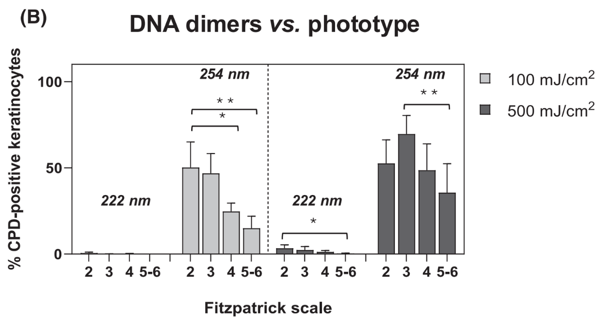 Bar chart of DNA-damaged skin cells by Fitzpatrick phototype after 222 nm and 254 nm exposure