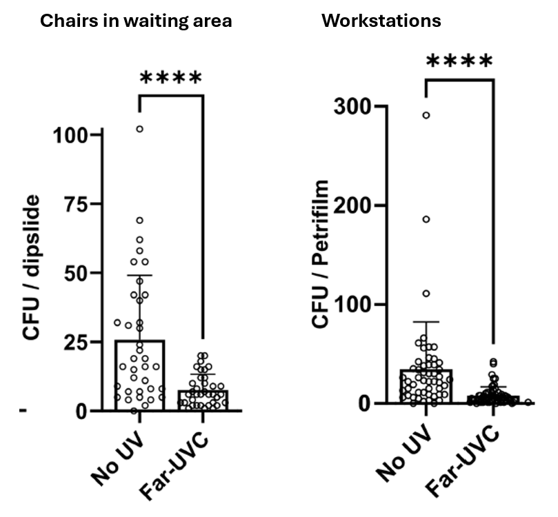 Dot plots of colony-forming units on waiting-area chairs and mobile workstations with and without far-UVC