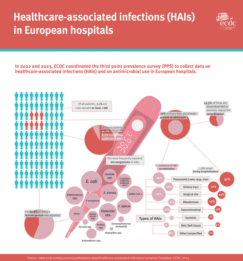 healthcare-assosicated-infections-European hospitals-2022-23