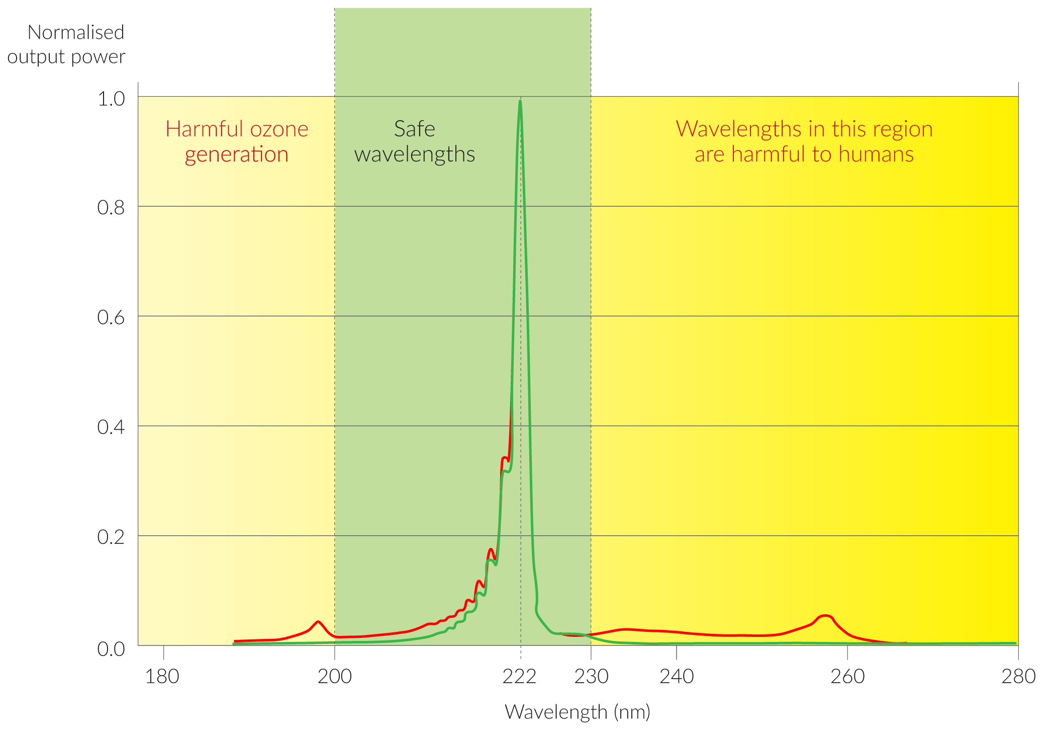 Far-UV-C wavelength comparison showing filtered UV222 output and unfiltered krypton chloride excimer lamp output